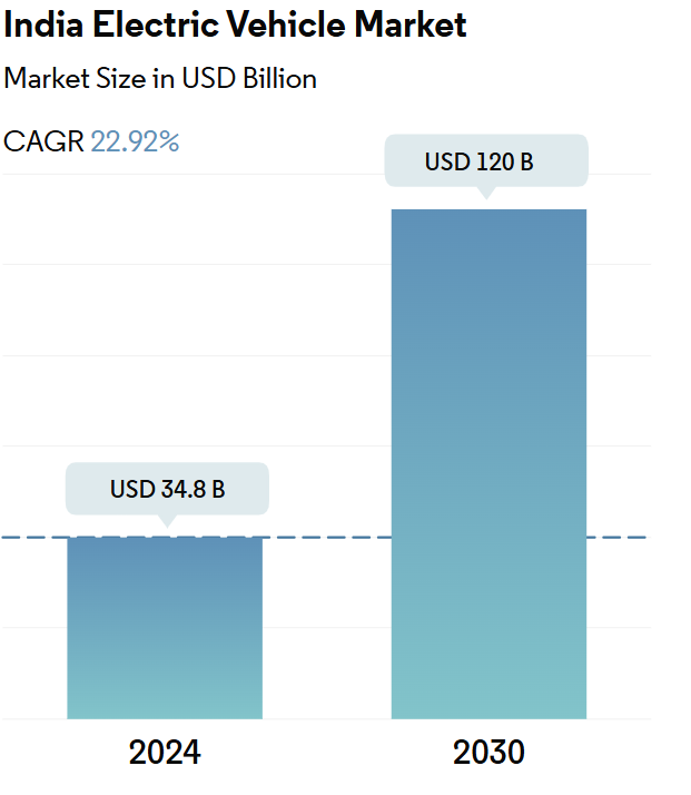 India Electric Vehicle Market Summary